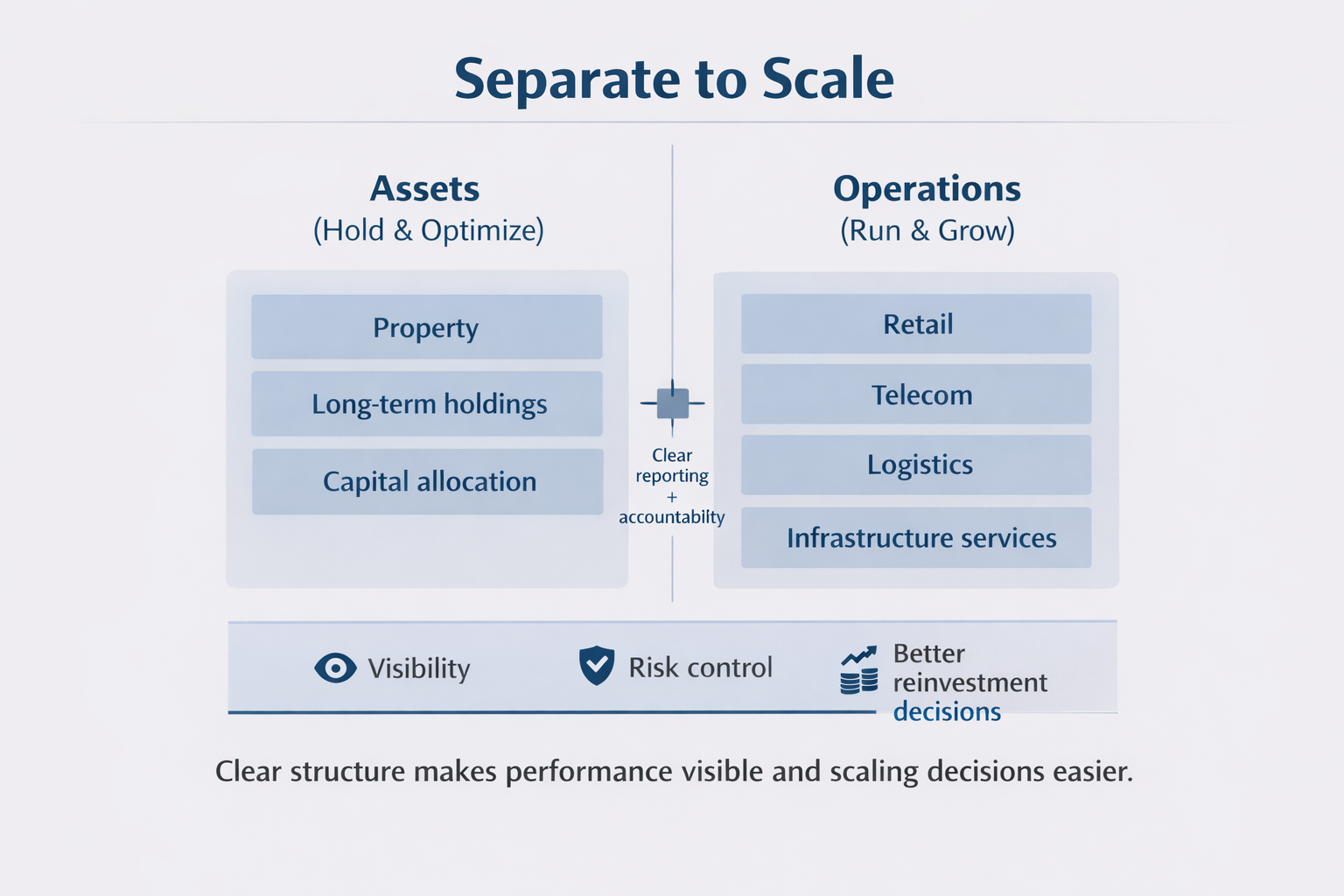 A split-panel diagram showing why separating assets (property, long-term holdings) from operating businesses (retail, telecom, logistics) improves clarity and decision-making.