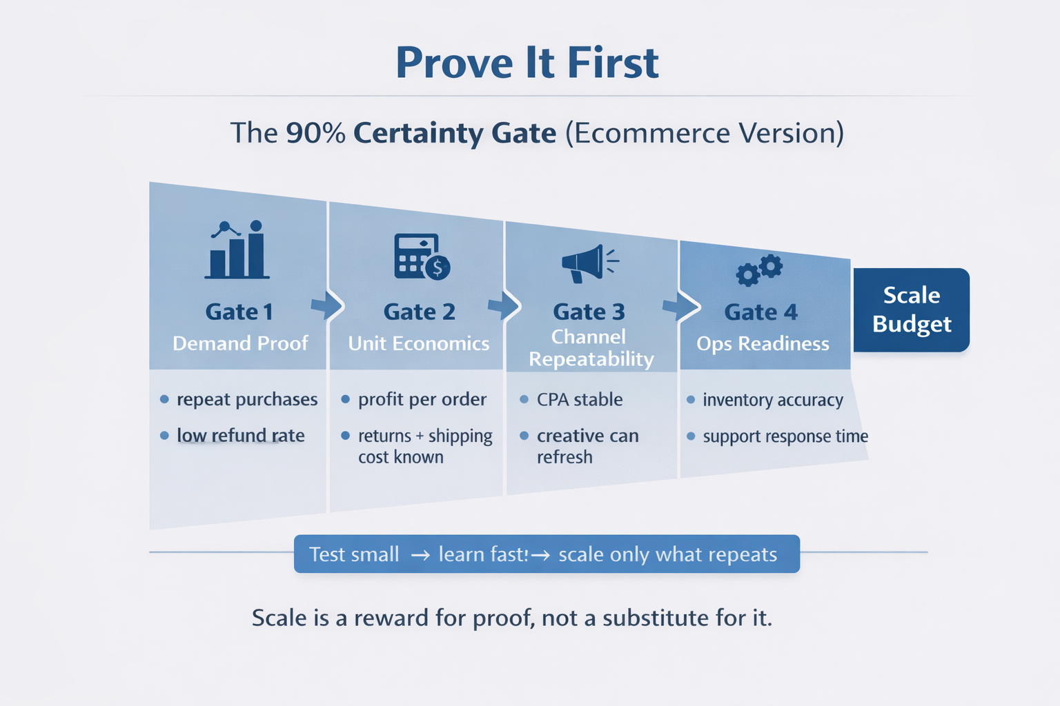 A stage-gate funnel showing how to reduce uncertainty before scaling (proof, repeatability, unit economics, retention signals).