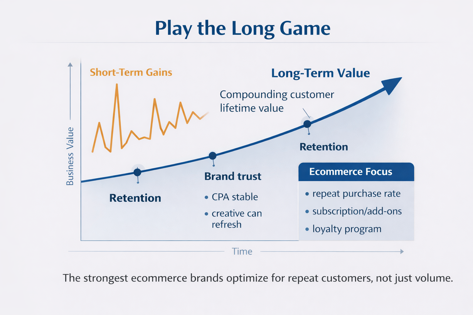 A simple line chart comparing “short-term sales spikes” vs “compounding customer lifetime value,” with a note emphasizing retention and brand equity.