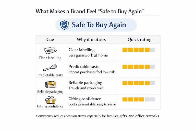 A comparison scorecard showing how shoppers judge “safe to buy again” items: labelling clarity, taste predictability, packaging reliability, and gifting confidence, with simple rating bars.