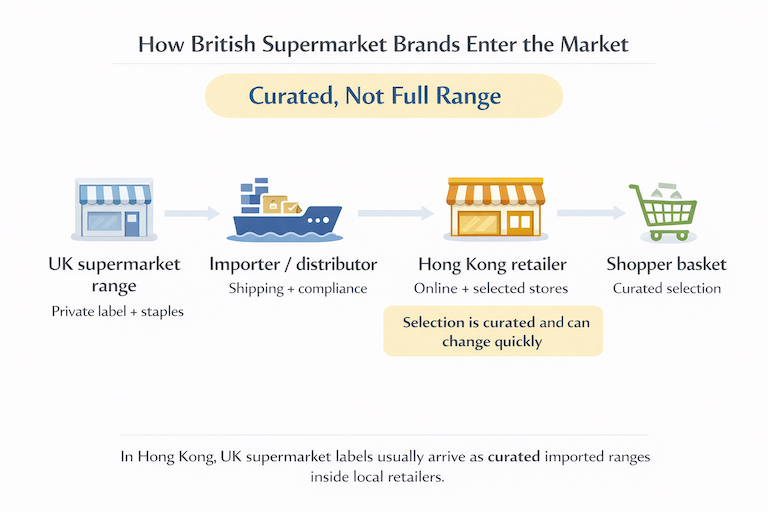 How British supermarkets reach Hong Kong shoppers
